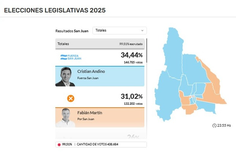 Cuáles fueron los resultados en todos los departamentos de San Juan: Capital para LLA, 6 para el oficialismo y el peronismo sumó 12 triunfos