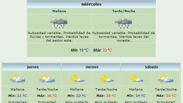 Anuncian máxima 33 grados y más lluvias