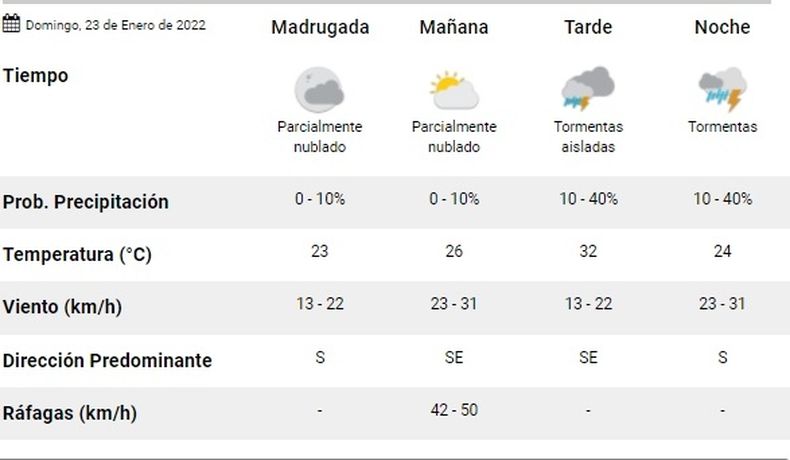 Temperatura en hotsell san juan