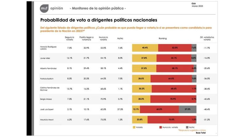 Encuesta: Milei Crece, ¿le Alcanza?; Quién Gana La Interna De Juntos ...