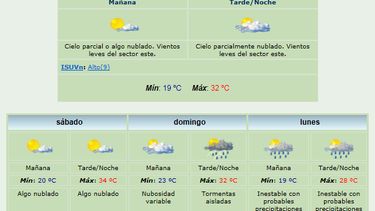 Salió el sol y anuncian 32 grados de máxima