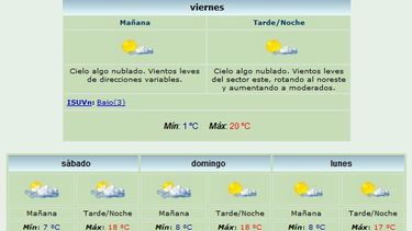Subió la máxima: 20° para cerrar la semana