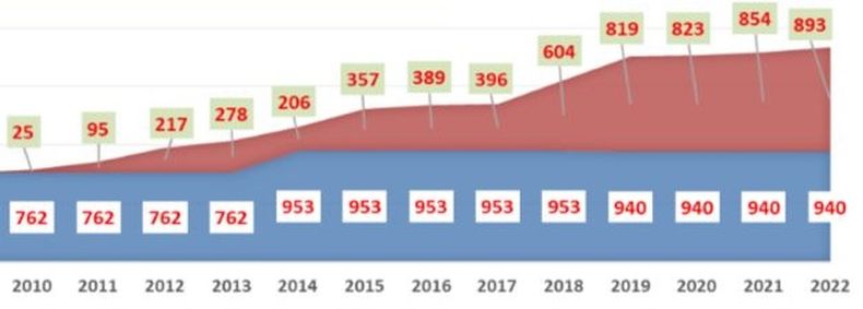 En rojo, la cantidad de presos en ascenso y de azul, el número de plazas en una meseta desde 2014