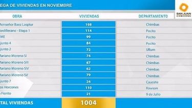 Cómo será la entrega de más de 1000 viviendas este mes