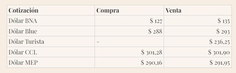 Así están las cotizaciones en el arranque de semana. (Pizarra Cronista)