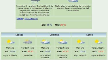Anuncian máxima de 29 grados y algunas lluvias