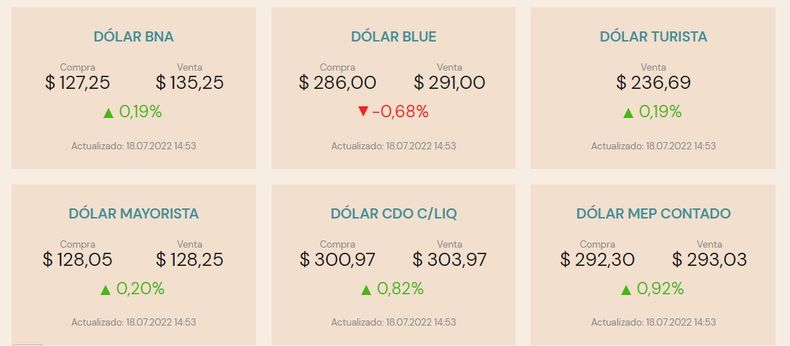 Así cierran las cotizaciones, cerca de la hora 15 este lunes 18 de julio. (Imagen El Cronista)
