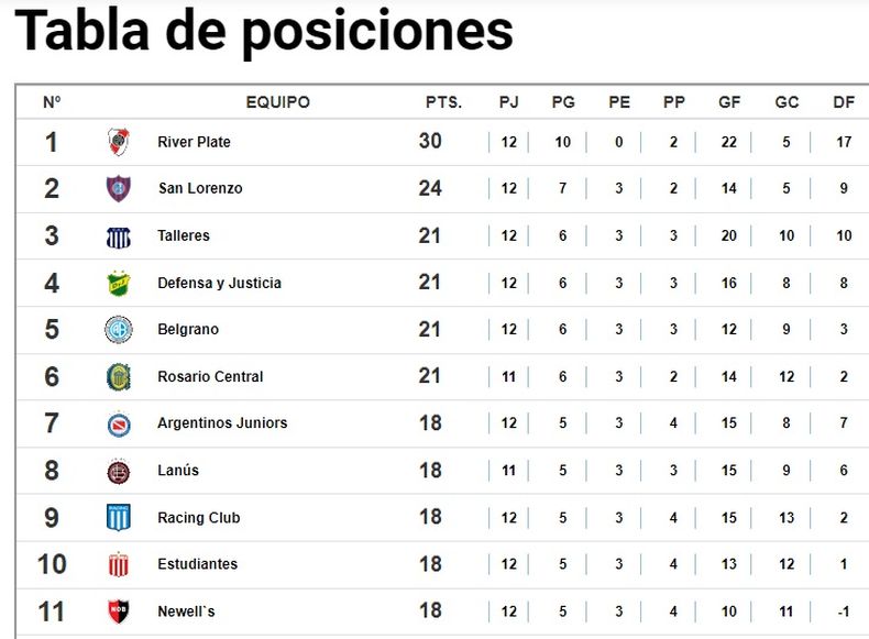 Posiciones Y Descenso: Con River Como Puntero, Así Están Las Tablas De ...