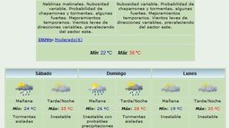 Jornada agobiante: Máxima de 36° y alto nivel de humedad