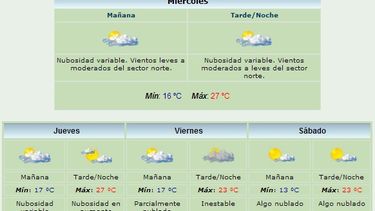 Anuncian máxima de 27 grados y viento Norte