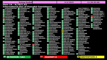 Argentina volvió a votar junto a EEUU e Israel, solos, en la ONU: qué se proponía